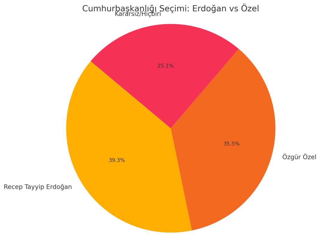 Yılın son anketi: AKP birinci parti ama Erdoğan iki adaya da kaybediyor 9